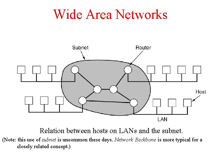 Wide Area Networks Relation between hosts on LANs and the subnet. (Note: this use Wide Area Networks Relation between hosts on LANs and the subnet. (Note: this use