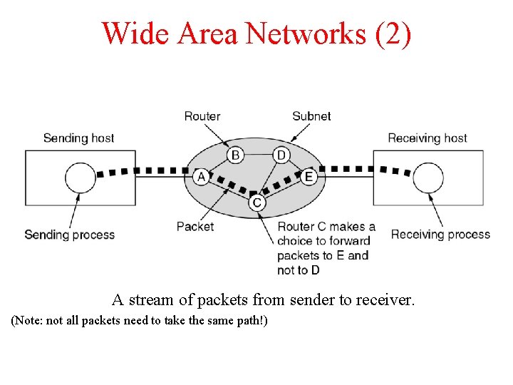 Wide Area Networks (2) A stream of packets from sender to receiver. (Note: not Wide Area Networks (2) A stream of packets from sender to receiver. (Note: not