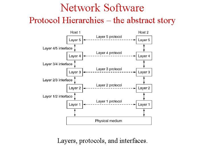 Network Software Protocol Hierarchies – the abstract story Layers, protocols, and interfaces. Network Software Protocol Hierarchies – the abstract story Layers, protocols, and interfaces.
