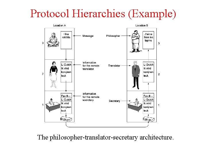 Protocol Hierarchies (Example) The philosopher-translator-secretary architecture. Protocol Hierarchies (Example) The philosopher-translator-secretary architecture.