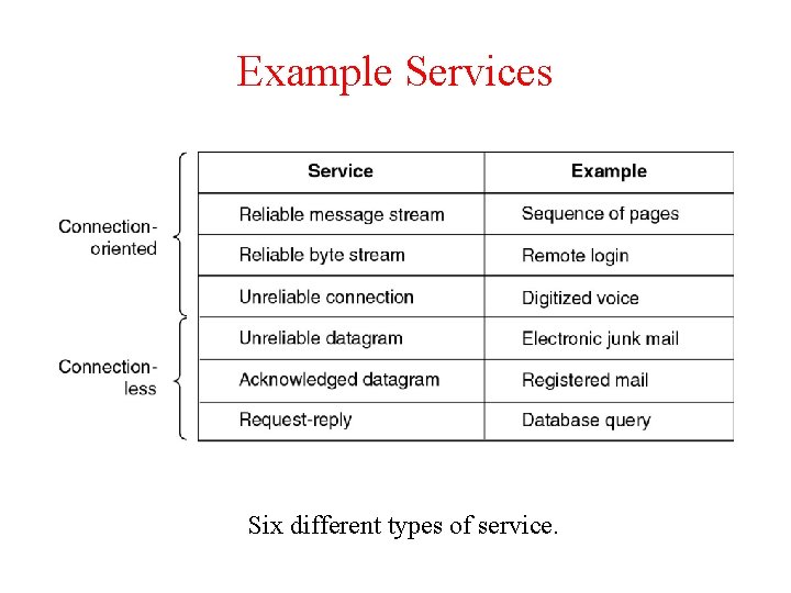 Example Services Six different types of service. Example Services Six different types of service.