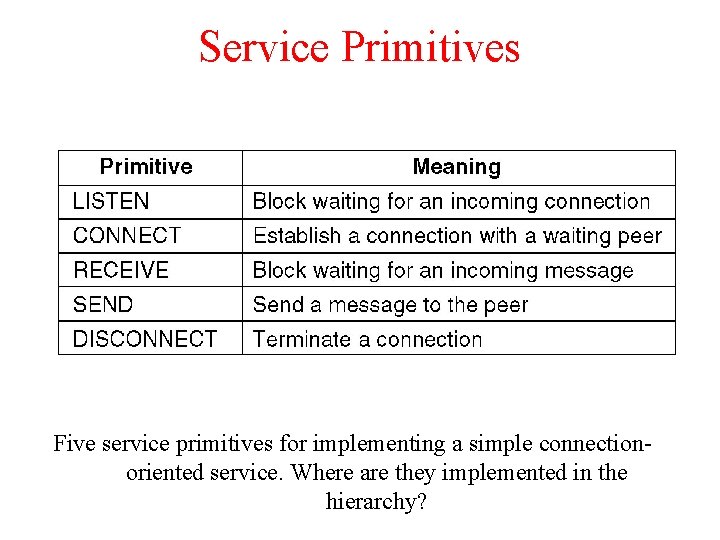 Service Primitives Five service primitives for implementing a simple connectionoriented service. Where are they Service Primitives Five service primitives for implementing a simple connectionoriented service. Where are they