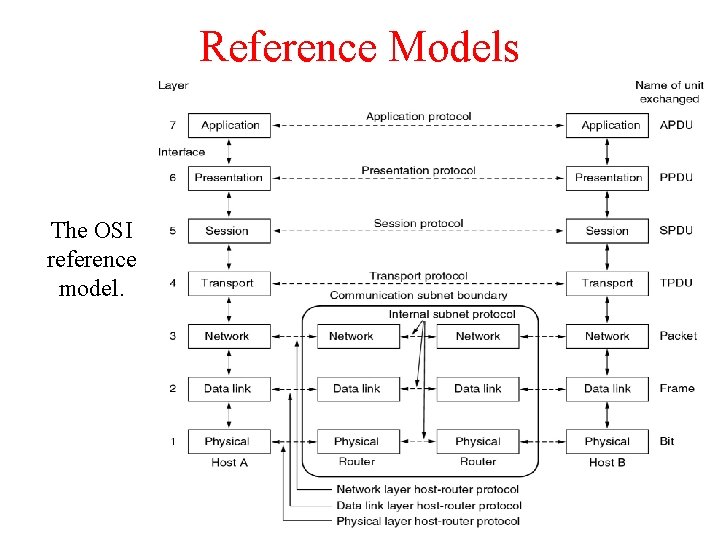 Reference Models The OSI reference model. Reference Models The OSI reference model.