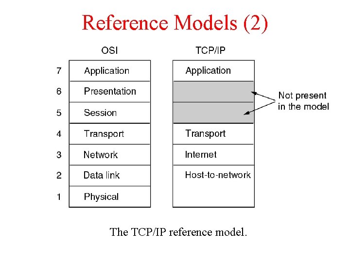 Reference Models (2) The TCP/IP reference model. Reference Models (2) The TCP/IP reference model.