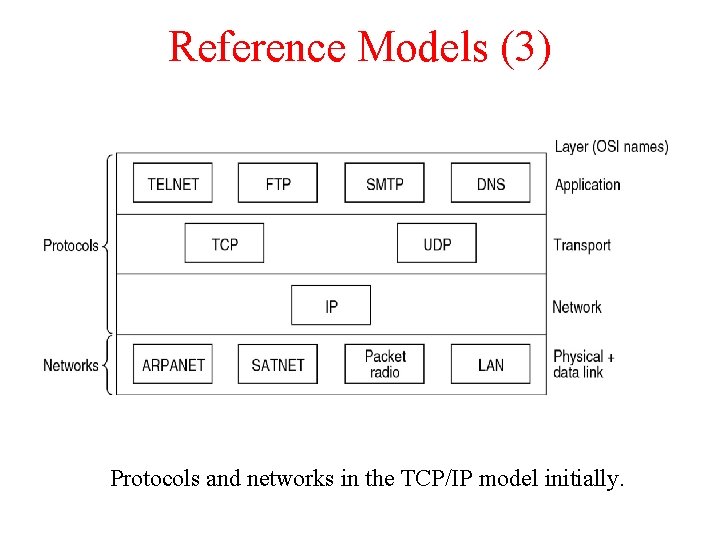 Reference Models (3) Protocols and networks in the TCP/IP model initially. Reference Models (3) Protocols and networks in the TCP/IP model initially.