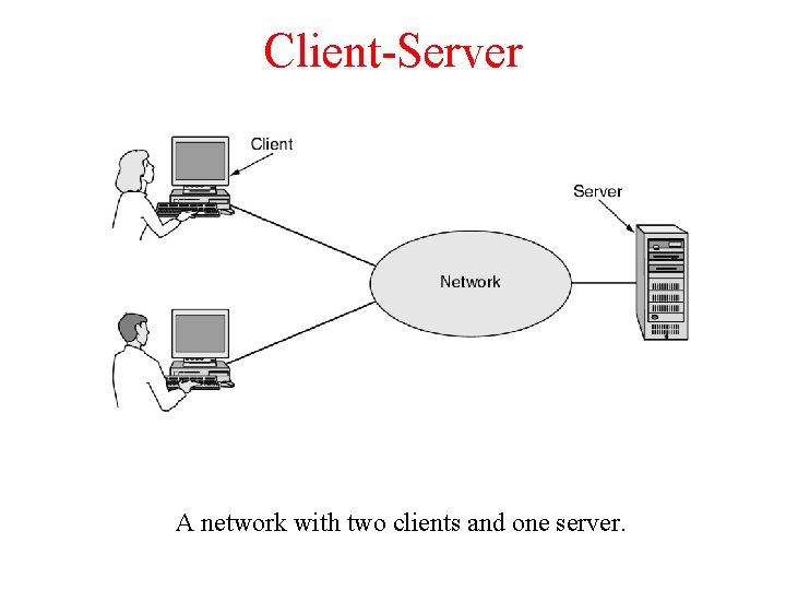 Client-Server A network with two clients and one server. Client-Server A network with two clients and one server.