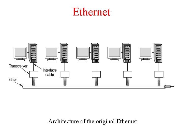 Ethernet Architecture of the original Ethernet. Ethernet Architecture of the original Ethernet.