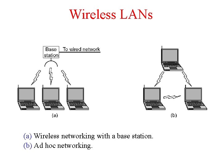 Wireless LANs (a) Wireless networking with a base station. (b) Ad hoc networking. Wireless LANs (a) Wireless networking with a base station. (b) Ad hoc networking.