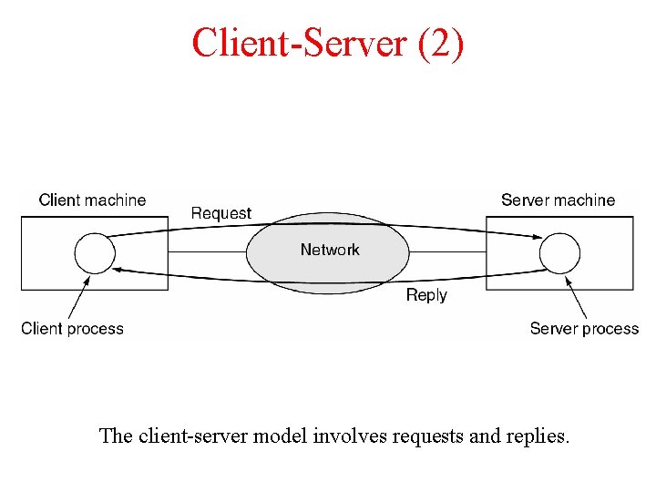 Client-Server (2) The client-server model involves requests and replies. Client-Server (2) The client-server model involves requests and replies.