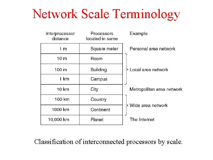 Network Scale Terminology Classification of interconnected processors by scale. Network Scale Terminology Classification of interconnected processors by scale.