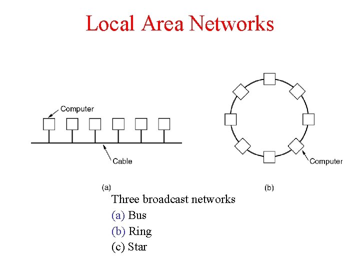 Local Area Networks Three broadcast networks (a) Bus (b) Ring (c) Star Local Area Networks Three broadcast networks (a) Bus (b) Ring (c) Star