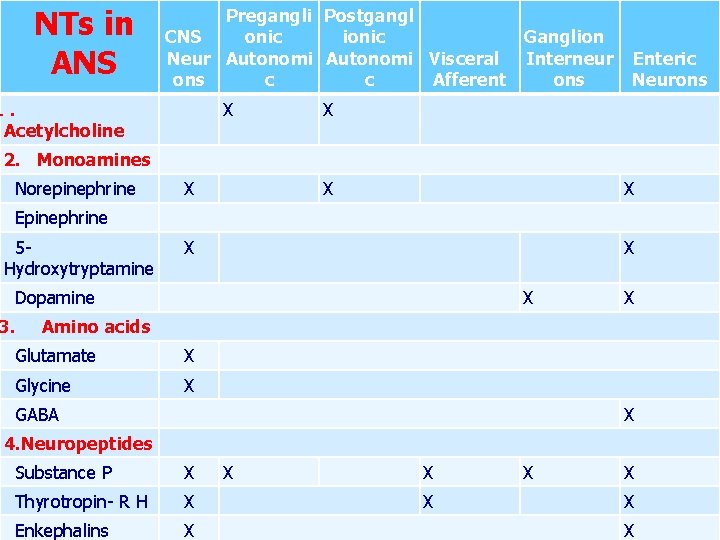 NTs in ANS Pregangli Postgangl CNS onic ionic Ganglion Neur Autonomi Visceral Interneur Afferent