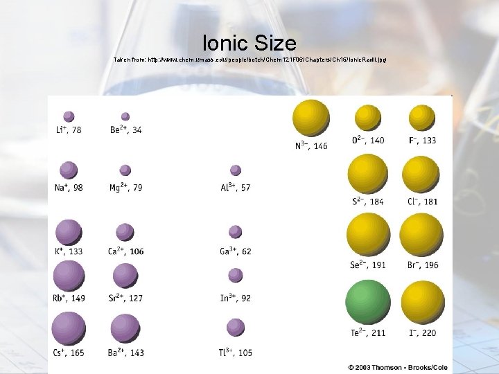 Ionic Size Taken from: http: //www. chem. umass. edu/people/botch/Chem 121 F 06/Chapters/Ch 15/Ionic. Radii.