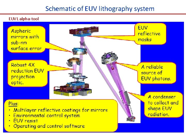Schematic of EUV lithography system EUVL alpha-tool 