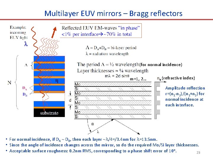 Multilayer EUV mirrors – Bragg reflectors (for normal incidence) m=1, 2… (refractive index) Amplitude