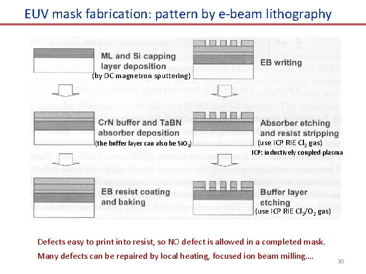 EUV mask fabrication: pattern by e-beam lithography (by DC magnetron sputtering) (the buffer layer