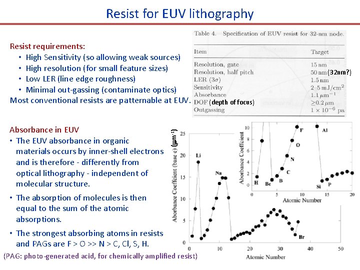 Resist for EUV lithography Absorbance in EUV • The EUV absorbance in organic materials