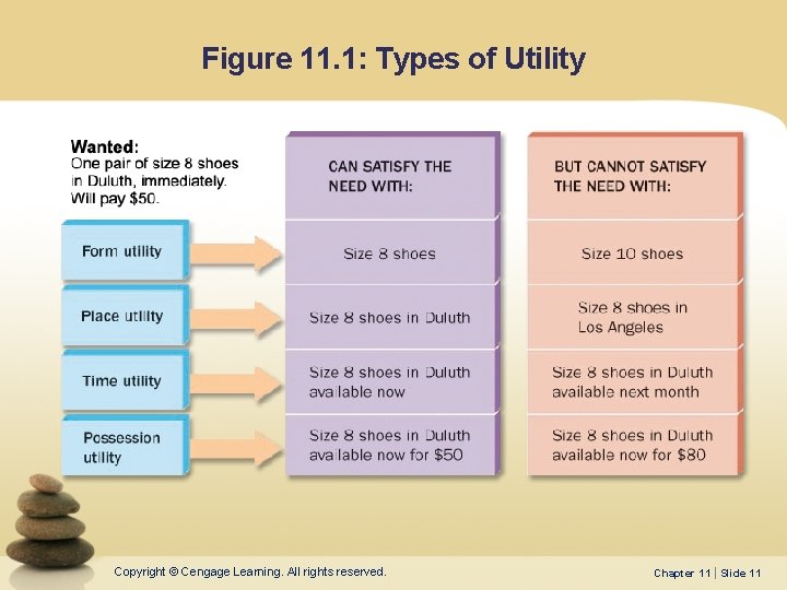Figure 11. 1: Types of Utility Copyright © Cengage Learning. All rights reserved. Chapter