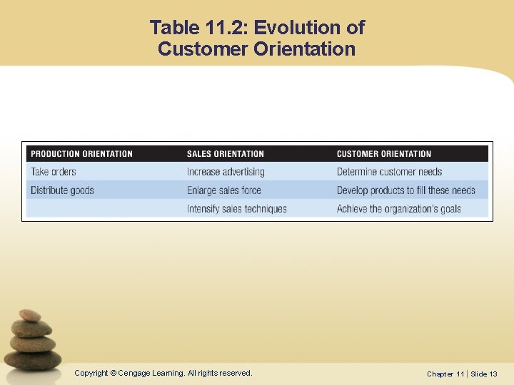 Table 11. 2: Evolution of Customer Orientation Copyright © Cengage Learning. All rights reserved.