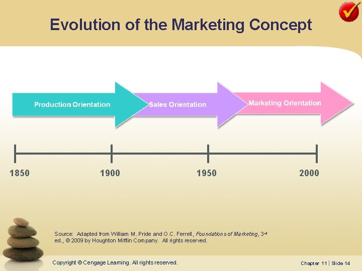 Evolution of the Marketing Concept 1850 1900 1950 2000 Source: Adapted from William M.