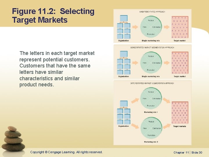 Figure 11. 2: Selecting Target Markets The letters in each target market represent potential