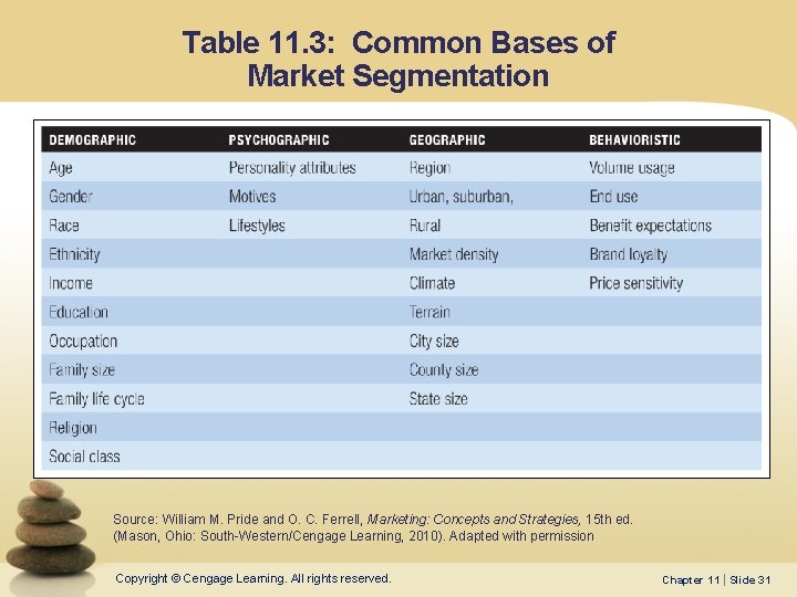 Table 11. 3: Common Bases of Market Segmentation Source: William M. Pride and O.