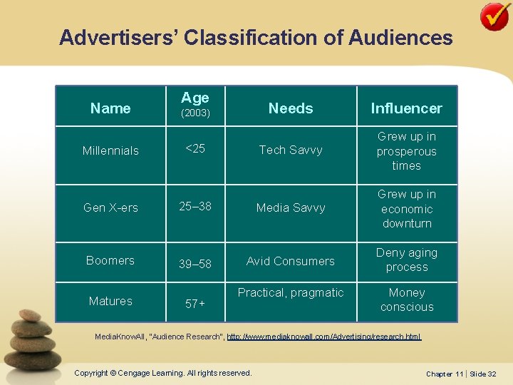 Advertisers’ Classification of Audiences Name Millennials Gen X-ers Boomers Matures Age Needs Influencer Tech