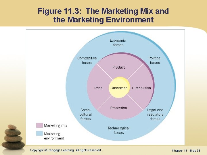 Figure 11. 3: The Marketing Mix and the Marketing Environment Copyright © Cengage Learning.