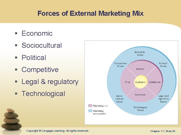 Forces of External Marketing Mix § Economic § Sociocultural § Political § Competitive §