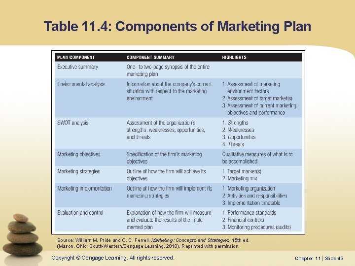 Table 11. 4: Components of Marketing Plan Source: William M. Pride and O. C.