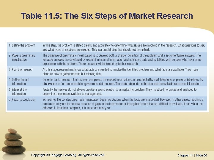 Table 11. 5: The Six Steps of Market Research Copyright © Cengage Learning. All