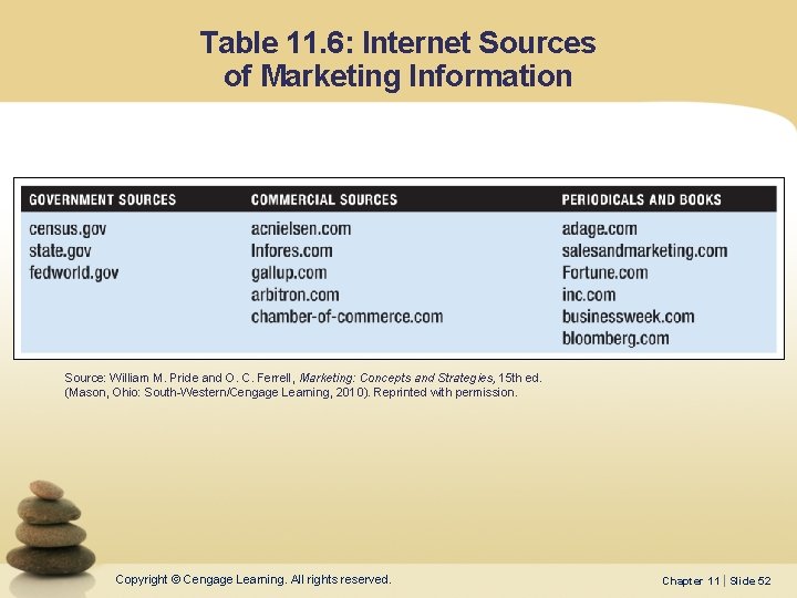 Table 11. 6: Internet Sources of Marketing Information Source: William M. Pride and O.