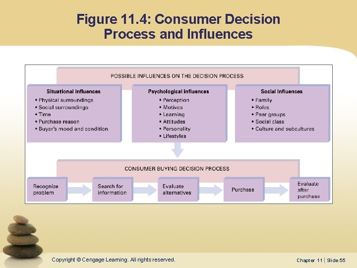 Figure 11. 4: Consumer Decision Process and Influences Copyright © Cengage Learning. All rights