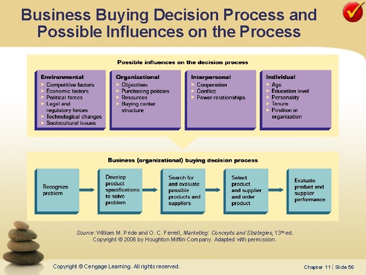 Business Buying Decision Process and Possible Influences on the Process Source: William M. Pride
