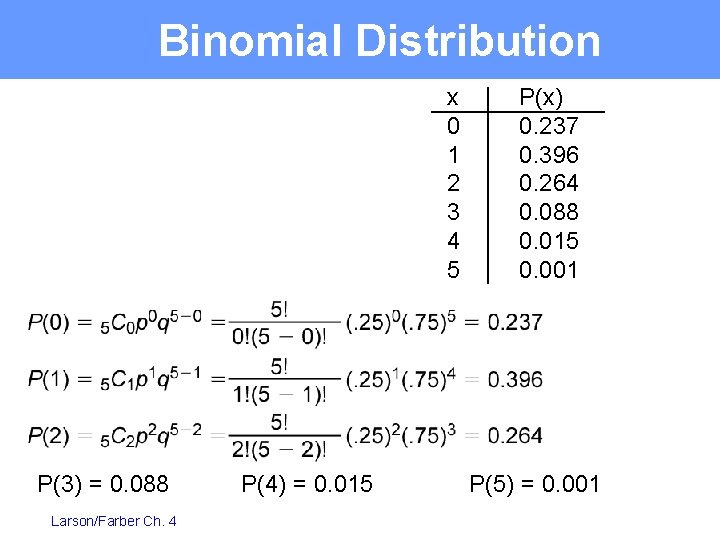 Binomial Distribution x 0 1 2 3 4 5 P(3) = 0. 088 Larson/Farber