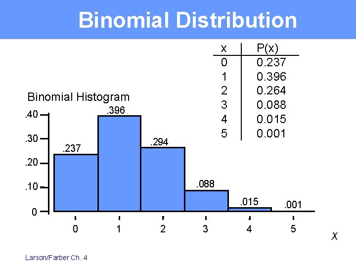 Binomial Distribution x 0 1 2 3 4 5 Binomial Histogram. 396 . 40.