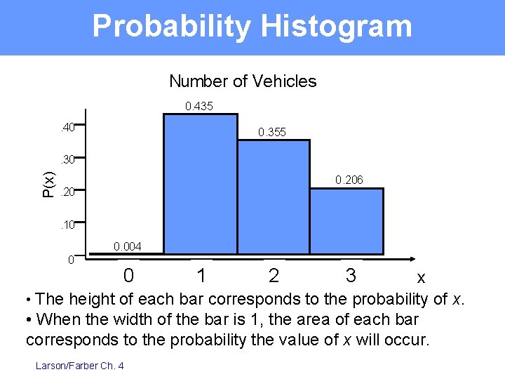 Probability Histogram Number of Vehicles 0. 435. 40 0. 355 P(x) . 30 0.