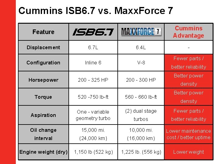 Cummins ISB 6. 7 vs. Maxx. Force 7 Cummins Advantage Feature Displacement Configuration Horsepower