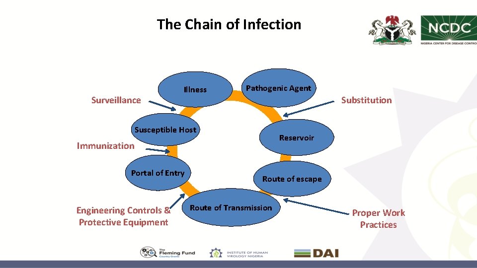 The Chain of Infection Surveillance Illness Pathogenic Agent Substitution Susceptible Host Reservoir Immunization Portal