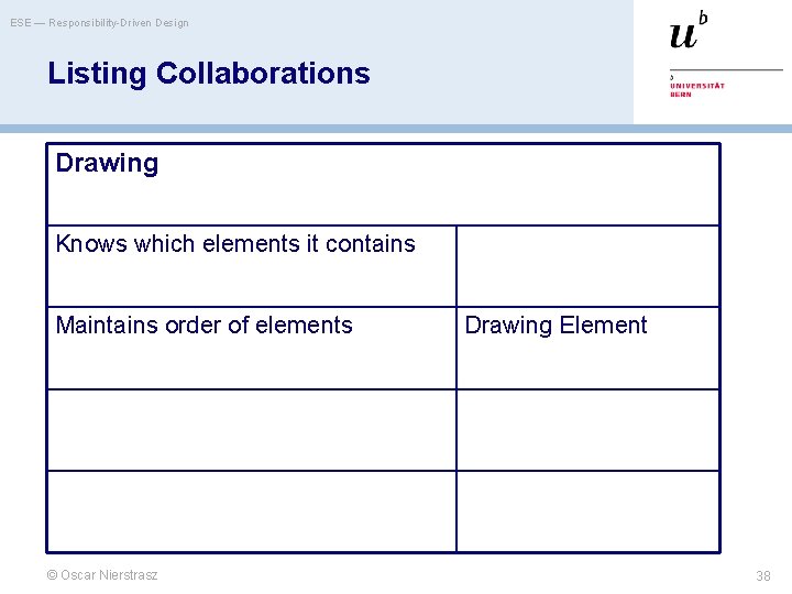ESE — Responsibility-Driven Design Listing Collaborations Drawing Knows which elements it contains Maintains order