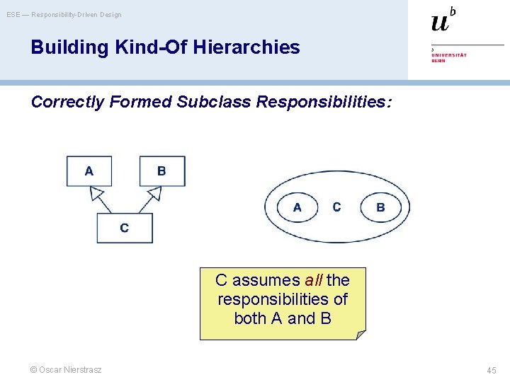 ESE — Responsibility-Driven Design Building Kind-Of Hierarchies Correctly Formed Subclass Responsibilities: C assumes all