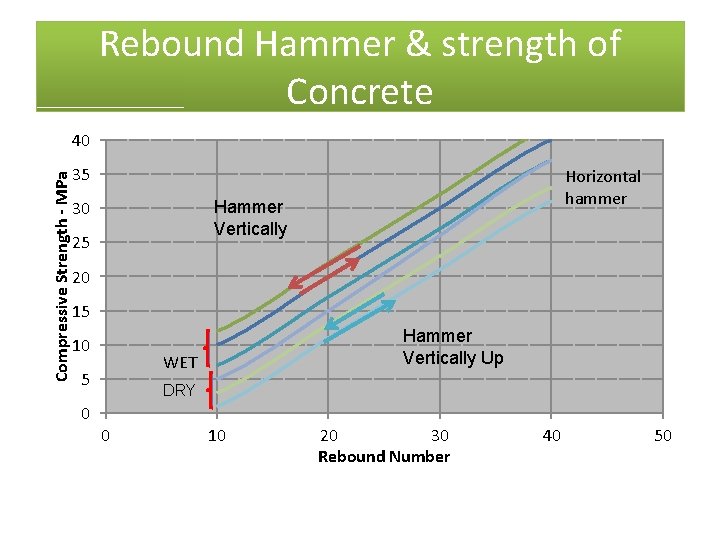 Rebound Hammer & strength of Concrete Compressive Strength - MPa 40 35 Horizontal hammer