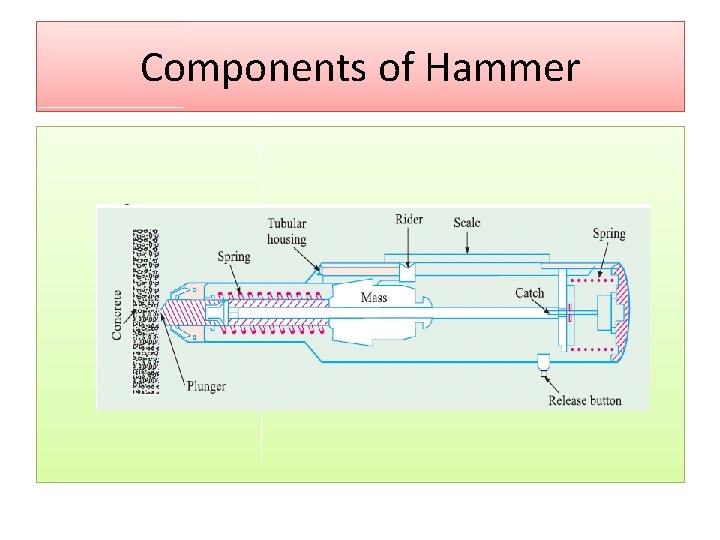 Components of Hammer 