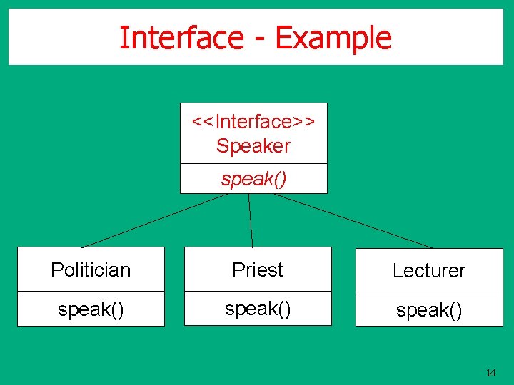 Interface - Example <<Interface>> Speaker speak() Politician Priest Lecturer speak() 14 Interface - Example <<Interface>> Speaker speak() Politician Priest Lecturer speak() 14