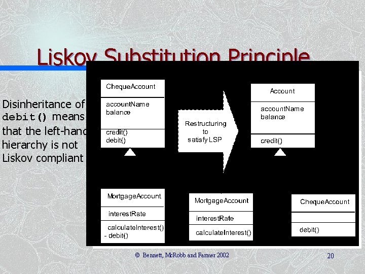 Liskov Substitution Principle Disinheritance of debit() means that the left-hand hierarchy is not Liskov