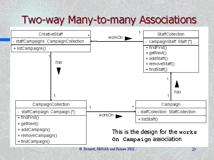Two-way Many-to-many Associations Creative. Staff * - staff. Campaigns: Campaign. Collection 1 work. On