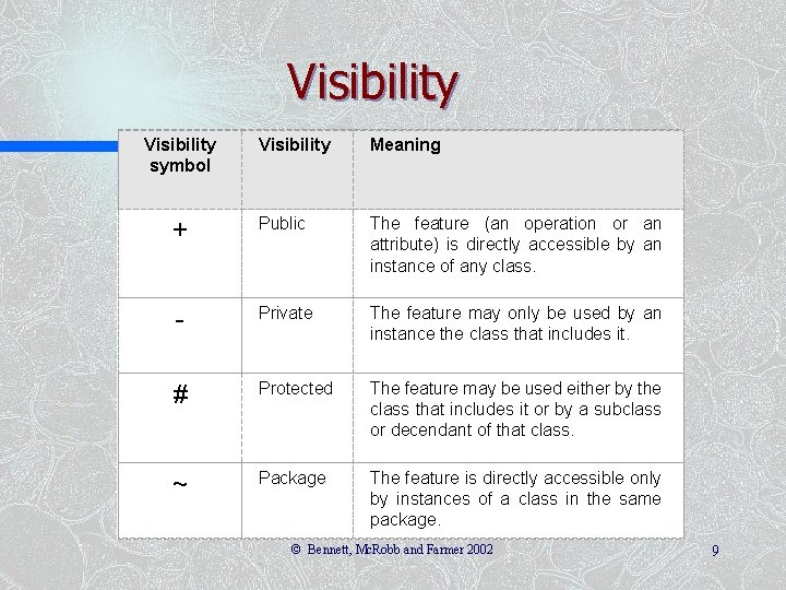 Visibility symbol Visibility Meaning + Public The feature (an operation or an attribute) is