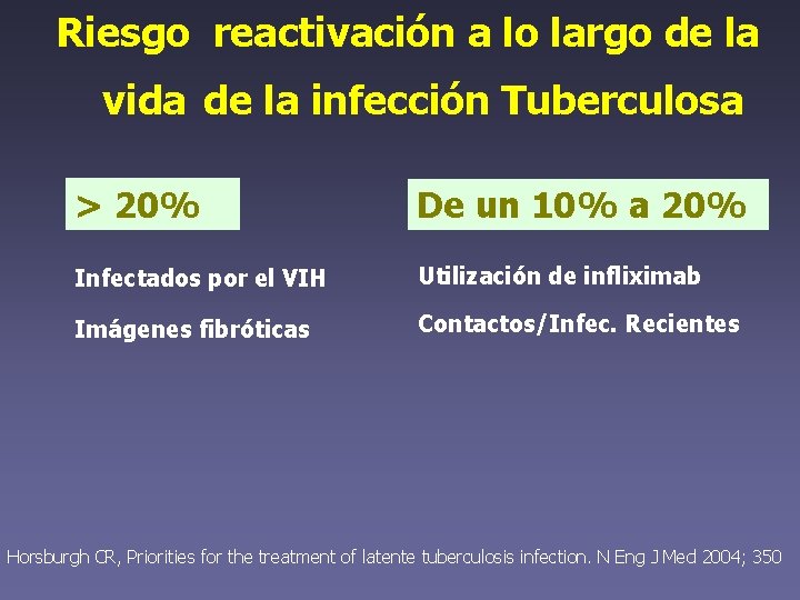 Riesgo reactivación a lo largo de la vida de la infección Tuberculosa > 20%