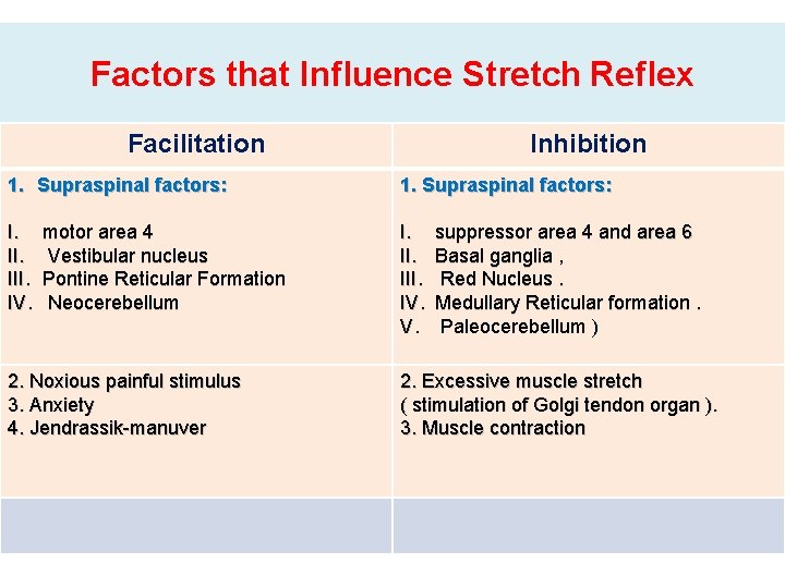 Factors that Influence Stretch Reflex Facilitation Inhibition 1. Supraspinal factors: I. II. III. IV.