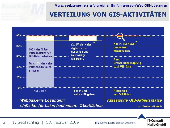 Voraussetzungen zur erfolgreichen Einführung von Web-GIS-Lösungen VERTEILUNG VON GIS-AKTIVITÄTEN 3 | 1. Geofachtag |